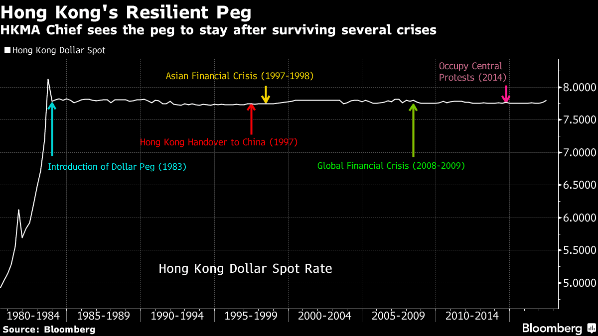 HKMA Chief Chan Sees No Need to Change City’s 34-Year Dollar Peg – Trending Stuff